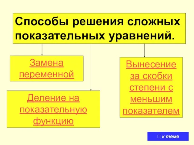 Способы решения сложных показательных уравнений. Вынесение за скобки степени с меньшим показателем