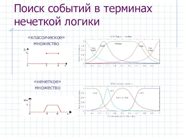 Поиск событий в терминах нечеткой логики «классическое» множество «нечеткое» множество