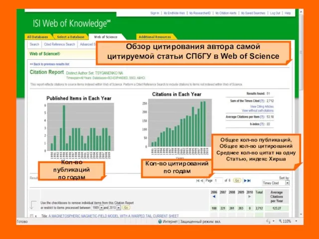 Обзор цитирования автора самой цитируемой статьи СПбГУ в Web of Science Кол-во