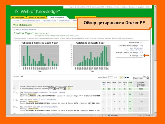 Обзор цитирования Druker PF