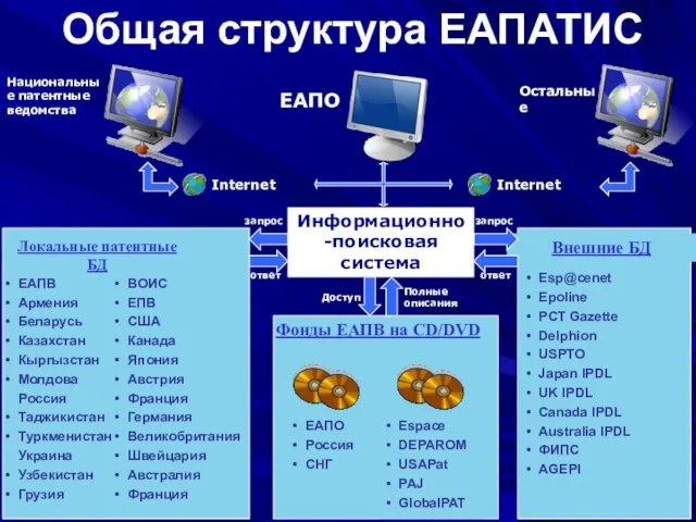 Общая структура ЕАПАТИС Информационно-поисковая система ЕАПО