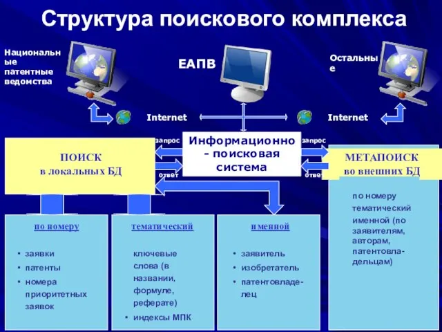 Структура поискового комплекса Информационно- поисковая система