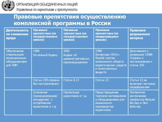 Правовые препятствия осуществлению комплексной программы в России