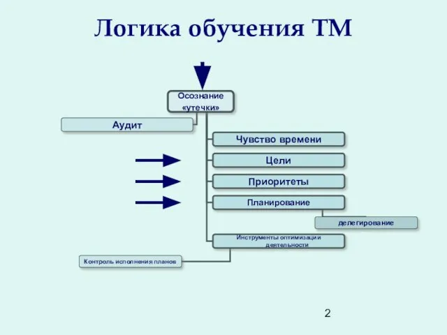 Логика обучения ТМ