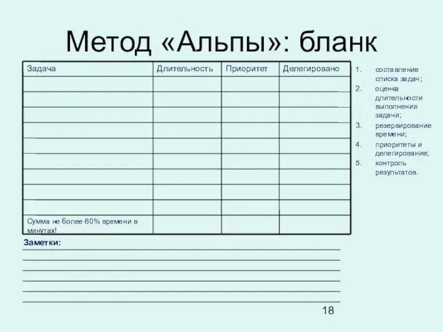 Метод «Альпы»: бланк Заметки: составление списка задач; оценка длительности выполнения задачи; резервирование