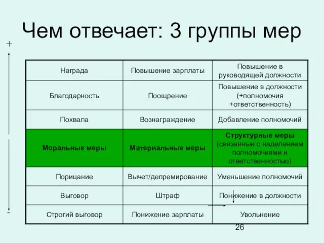 Чем отвечает: 3 группы мер + -