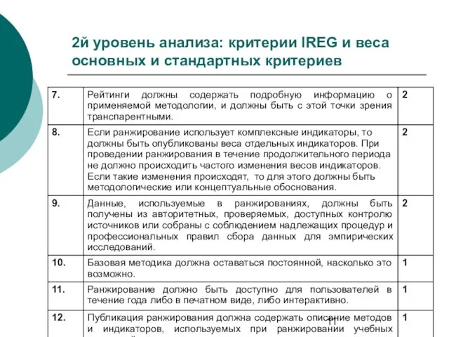 2й уровень анализа: критерии IREG и веса основных и стандартных критериев