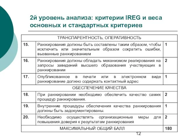 2й уровень анализа: критерии IREG и веса основных и стандартных критериев