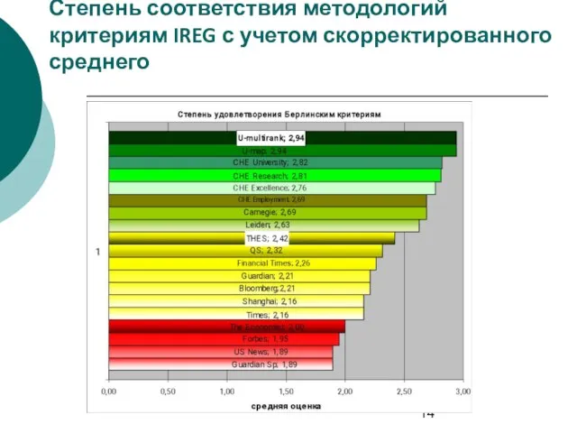 Степень соответствия методологий критериям IREG с учетом скорректированного среднего