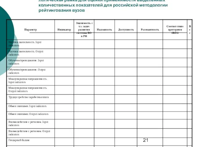 Логическая рамка для оценки применимости выделенных количественных показателей для российской методологии рейтингования вузов