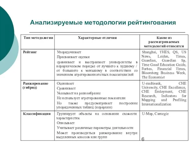 Анализируемые методологии рейтингования