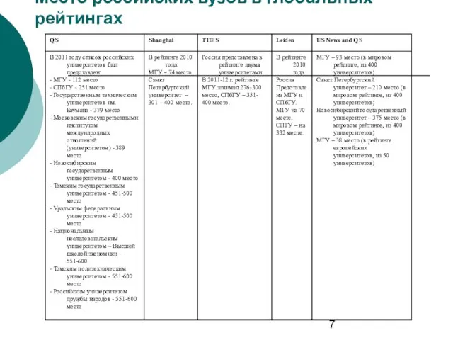 Место российских вузов в глобальных рейтингах