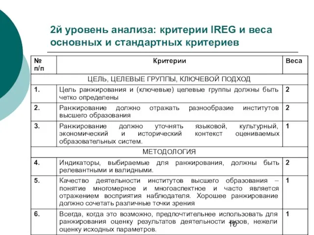 2й уровень анализа: критерии IREG и веса основных и стандартных критериев