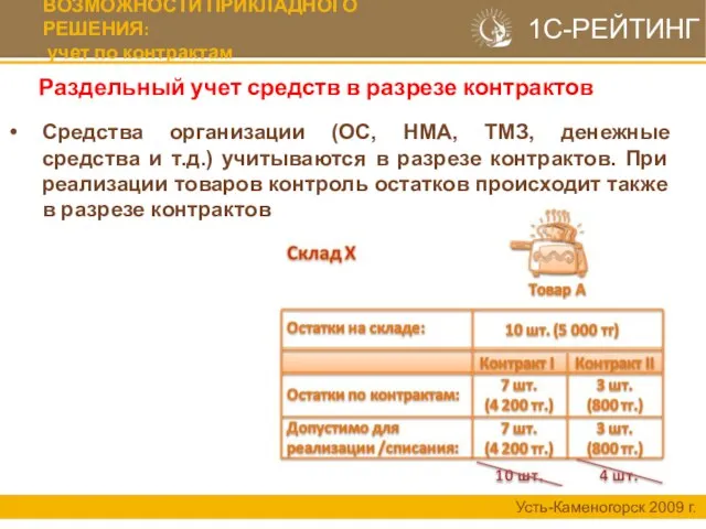 Раздельный учет средств в разрезе контрактов Усть-Каменогорск 2009 г. Средства организации (ОС,