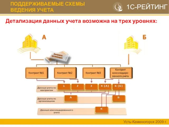 ПОДДЕРЖИВАЕМЫЕ СХЕМЫ ВЕДЕНИЯ УЧЕТА Усть-Каменогорск 2009 г. 1С-РЕЙТИНГ Детализация данных учета возможна на трех уровнях: