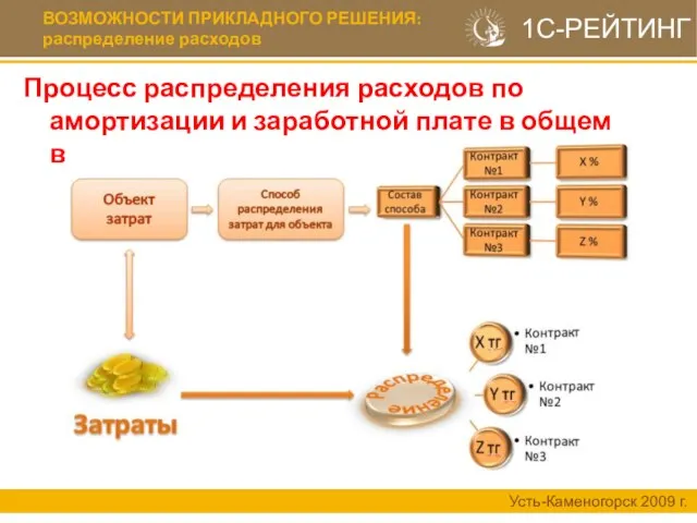 ВОЗМОЖНОСТИ ПРИКЛАДНОГО РЕШЕНИЯ: распределение расходов Процесс распределения расходов по амортизации и заработной