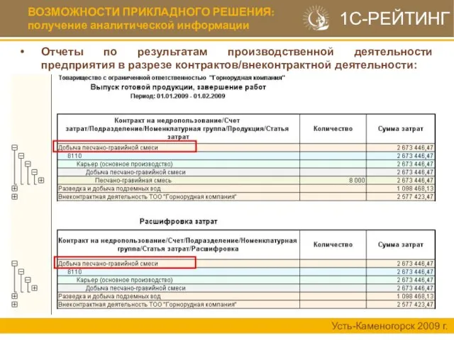 ВОЗМОЖНОСТИ ПРИКЛАДНОГО РЕШЕНИЯ: получение аналитической информации Усть-Каменогорск 2009 г. 1С-РЕЙТИНГ Отчеты по