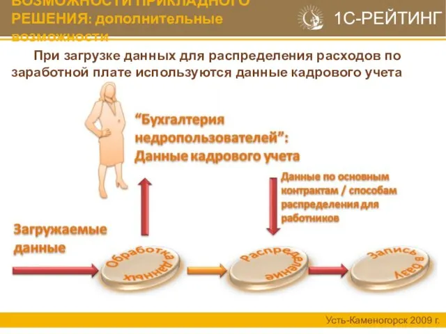 ВОЗМОЖНОСТИ ПРИКЛАДНОГО РЕШЕНИЯ: дополнительные возможности Усть-Каменогорск 2009 г. 1С-РЕЙТИНГ При загрузке данных