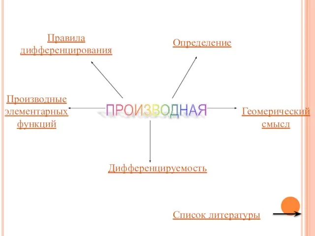 ПРОИЗВОДНАЯ Определение Дифференцируемость Производные элементарных функций Геомерический смысл Правила дифференцирования Список литературы