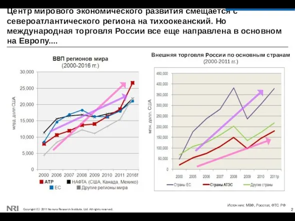 Центр мирового экономического развития смещается с североатлантического региона на тихоокеанский. Но международная