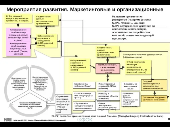 Прямые контакты с компаниями из длинного списка Усовершенствование деятельности (обратная связь) SLIPZ：портовая