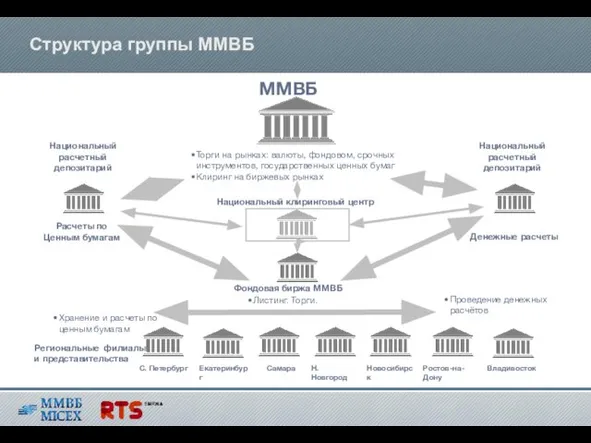 Структура группы ММВБ ММВБ Национальный расчетный депозитарий Проведение денежных расчётов Хранение и
