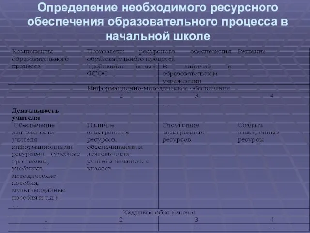 Определение необходимого ресурсного обеспечения образовательного процесса в начальной школе