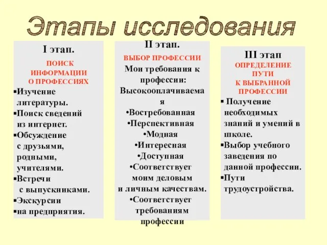 II этап. ВЫБОР ПРОФЕССИИ Мои требования к профессии: Высокооплачиваемая Востребованная Перспективная Модная