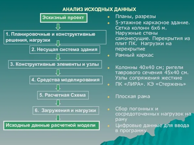 АНАЛИЗ ИСХОДНЫХ ДАННЫХ 1. Планировочные и конструктивные решения, нагрузки 2. Несущая система