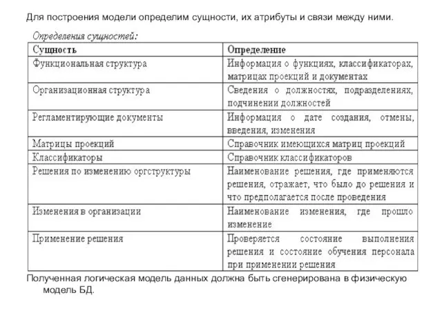 Для построения модели определим сущности, их атрибуты и связи между ними. Полученная