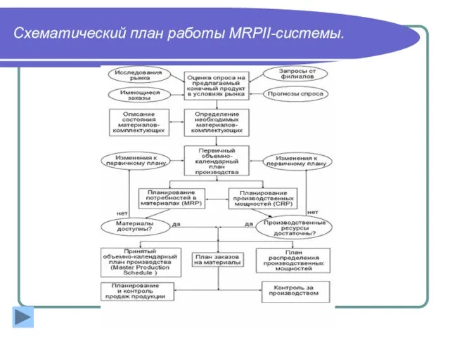 Схематический план работы MRPII-системы.