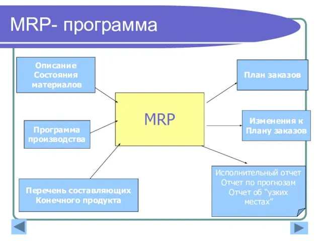 MRP- программа MRP Программа производства Перечень составляющих Конечного продукта Описание Состояния материалов