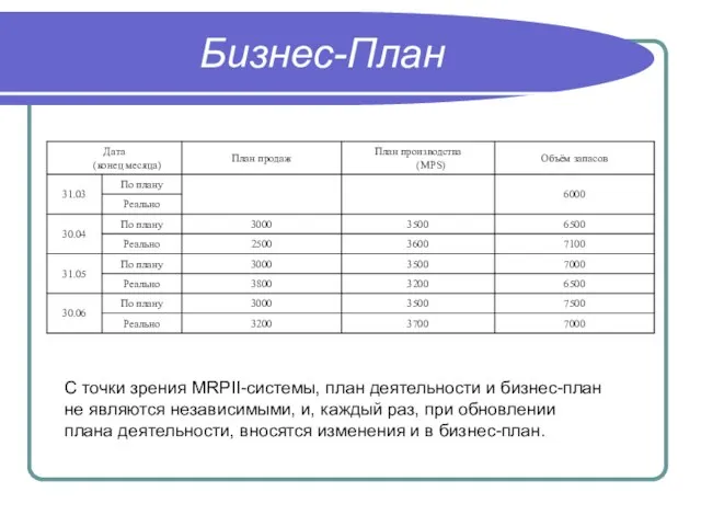 Бизнес-План С точки зрения MRPII-системы, план деятельности и бизнес-план не являются независимыми,