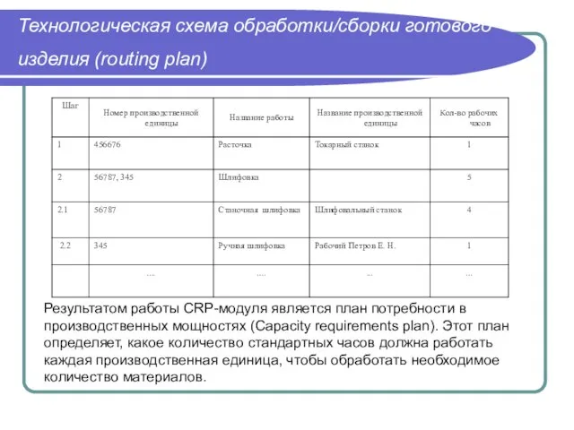 Технологическая схема обработки/сборки готового изделия (routing plan) Результатом работы CRP-модуля является план