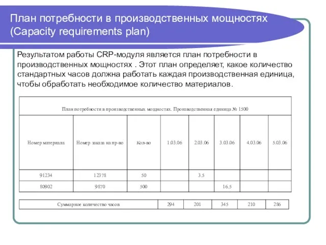 План потребности в производственных мощностях (Capacity requirements plan) Результатом работы CRP-модуля является