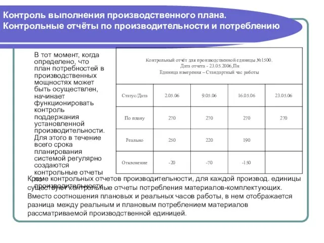 Контроль выполнения производственного плана. Контрольные отчёты по производительности и потреблению В тот