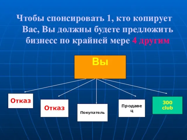 © DiamondFM June 2008 Отказ Отказ Вы Покупатель Продавец 300 club Чтобы