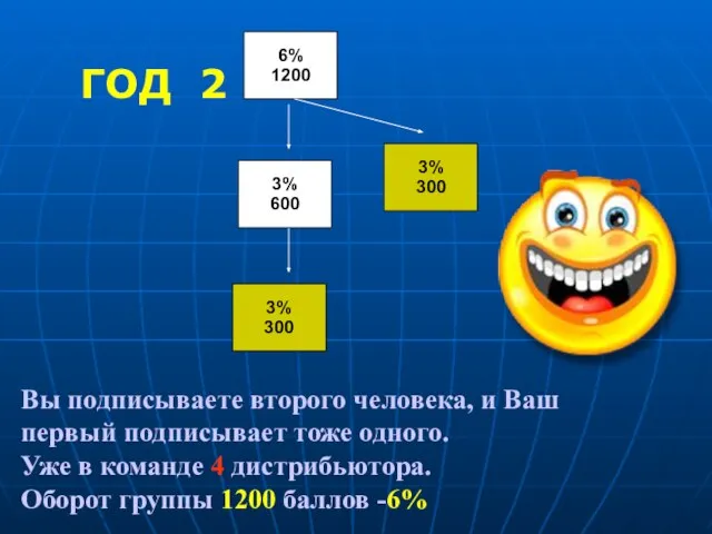 © DiamondFM June 2008 6% 1200 Вы подписываете второго человека, и Ваш