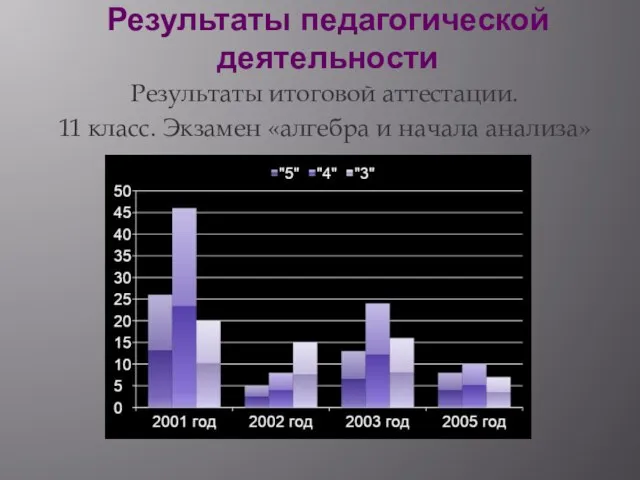 Результаты педагогической деятельности Результаты итоговой аттестации. 11 класс. Экзамен «алгебра и начала анализа»