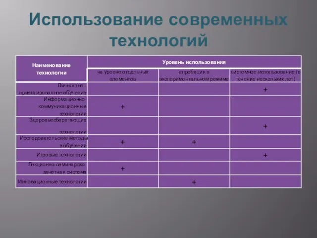 Использование современных технологий