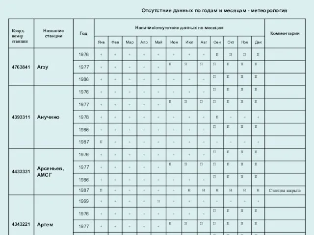 Отсутствие данных по годам и месяцам - метеорология