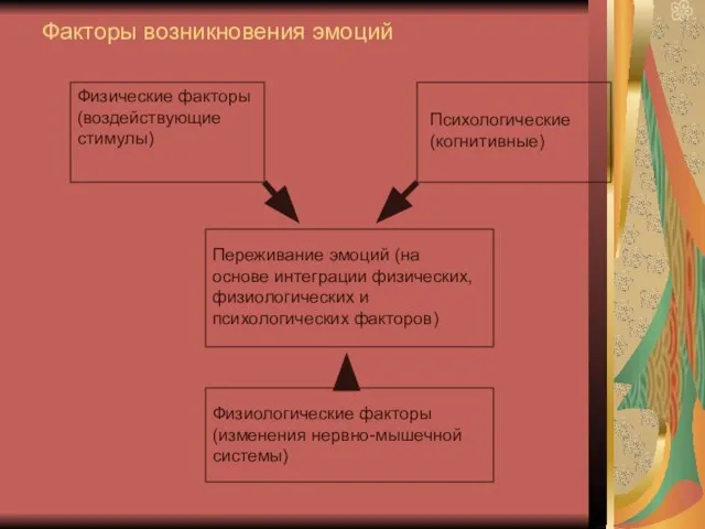 Факторы возникновения эмоций Физические факторы (воздействующие стимулы) Психологические (когнитивные) Переживание эмоций (на