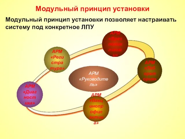 АРМ «Врач поликлиники» АРМ «Регистратура» АРМ «Диагностика» АРМ «Лаборатория» АРМ «Руководитель» Модульный