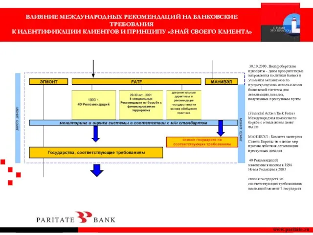 www.paritate.ru 30.10.2000. Вольфсбергские принципы - даны приоритетнрые направления политики банков и элементы