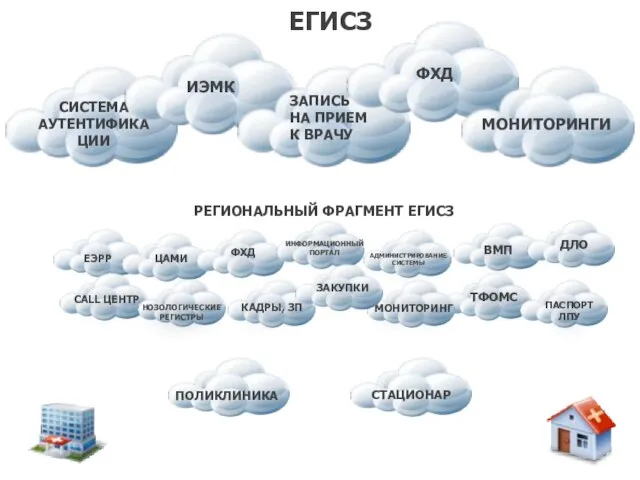 ЕГИСЗ РЕГИОНАЛЬНЫЙ ФРАГМЕНТ ЕГИСЗ СТАЦИОНАР ПОЛИКЛИНИКА