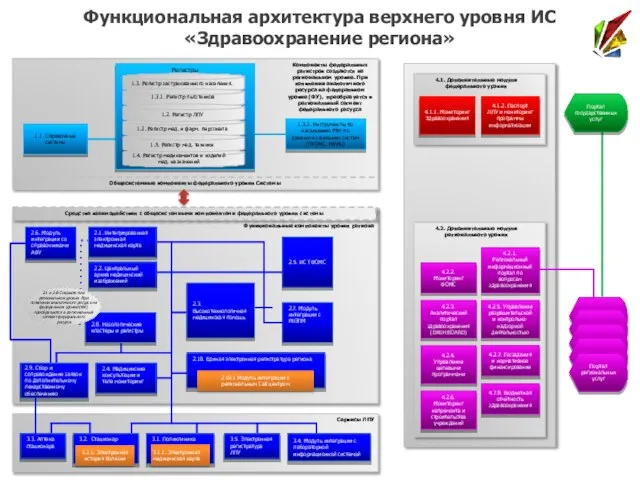 Функциональная архитектура верхнего уровня ИС «Здравоохранение региона» Компоненты федеральных регистров создаются на