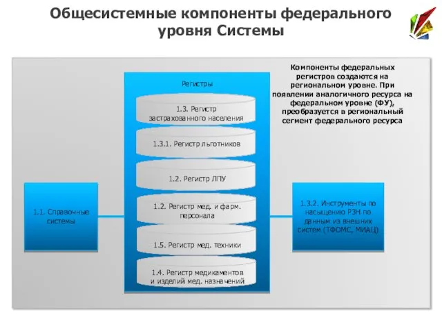 Общесистемные компоненты федерального уровня Системы Компоненты федеральных регистров создаются на региональном уровне.