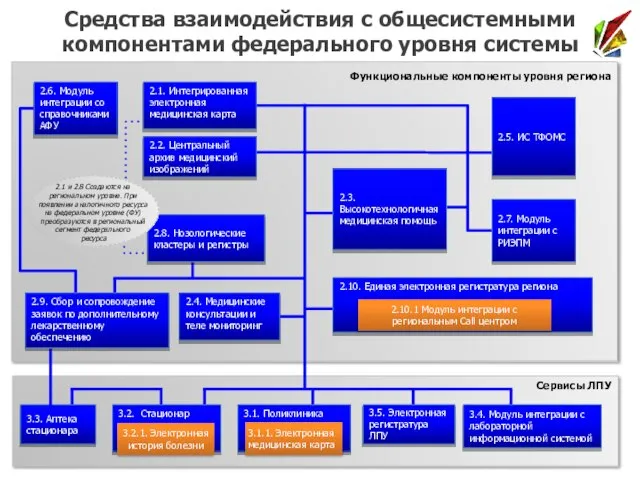 2.5. ИС ТФОМС 2.1. Интегрированная электронная медицинская карта 2.3. Высокотехнологичная медицинская помощь