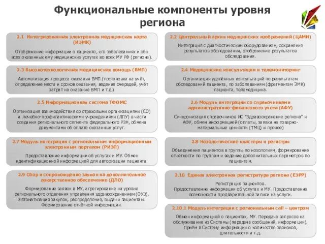 2.1 Интегрированная электронная медицинская карта (ИЭМК) Отображение информации о пациенте, его заболеваниях