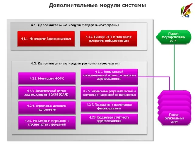 Портал государственных услуг Дополнительные модули системы